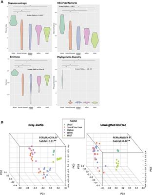 Metagenomic characterization of the microbiomes in five different body habitats of otherwise healthy individuals with periodontal disease